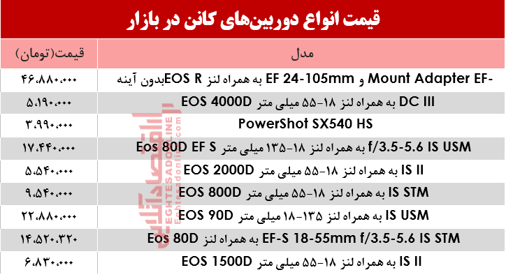 نرخ دوربین‌های‌ عکاسی کانن در بازار؟ +جدول