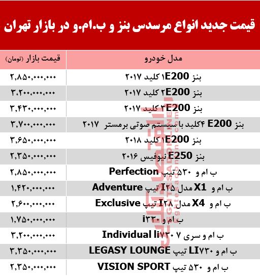 قیمت جدید انواع مرسدس بنز و ب.ام.و در بازار +جدول