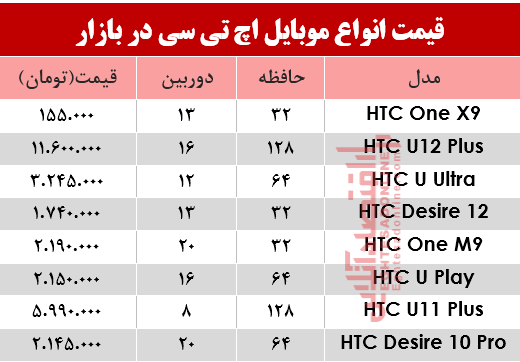 موبایل‌های اچ تی سی در بازار چند؟ +جدول