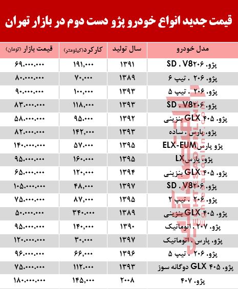 قیمت جدید انواع پژو دست دوم در بازار تهران +جدول