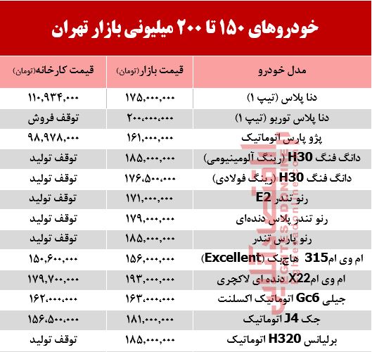 خودروهای 200میلیونی بازار تهران +جدول