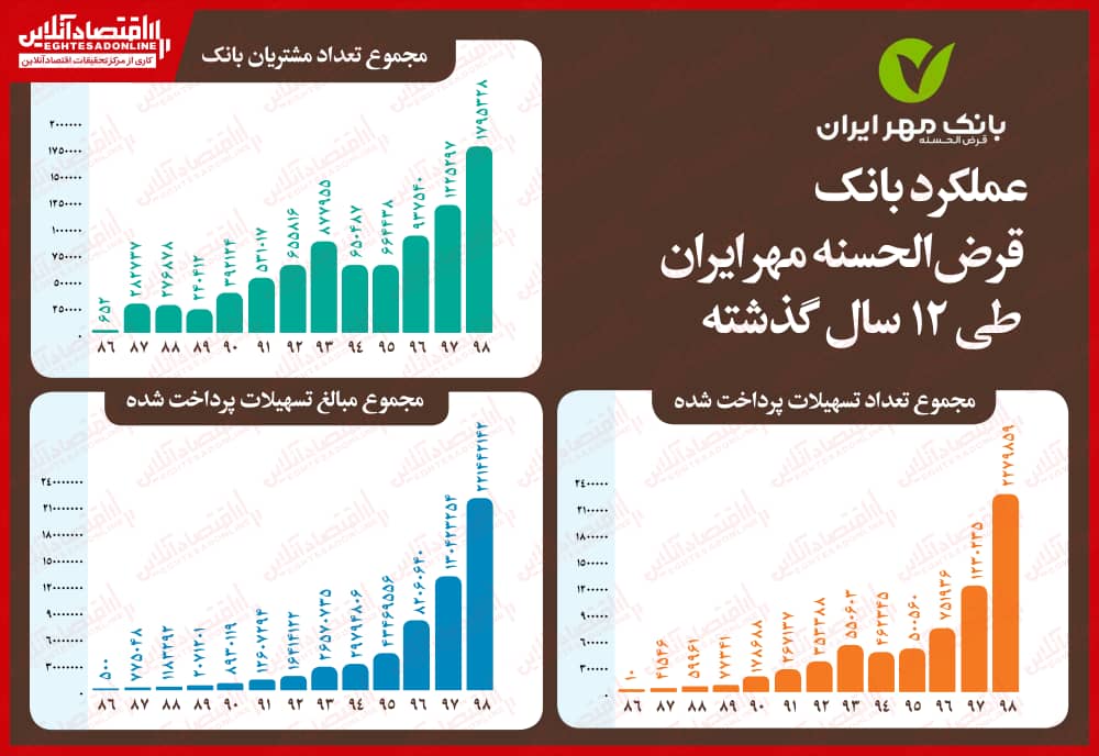 بررسی ۱۲سال فعالیت بانک قرض‌الحسنه مهر ایران/ ۶میلیون و ۷۵۰هزار نفر وام قرض‌الحسنه گرفتند