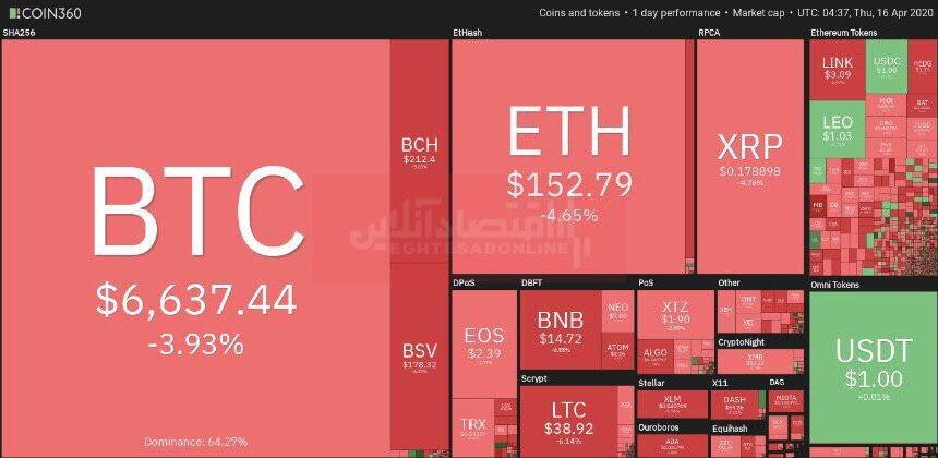 سقوط بیت‌کوین به پایین‌ترین نرخ دو هفته