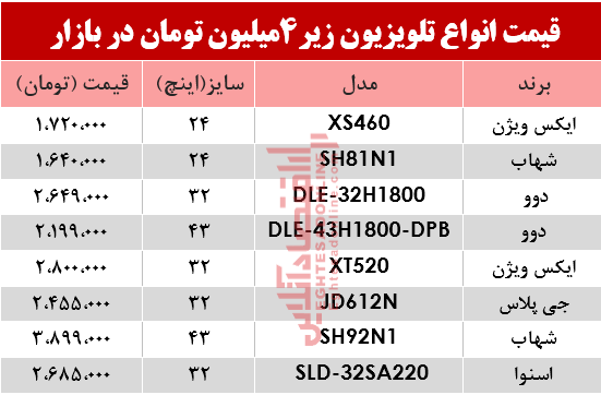 ارزان قیمت‌ترین تلویزیون‌های بازار چند؟ +جدول