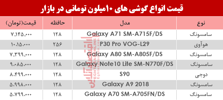 کدام موبایل‌ها زیر 10میلیون تومان است؟+جدول