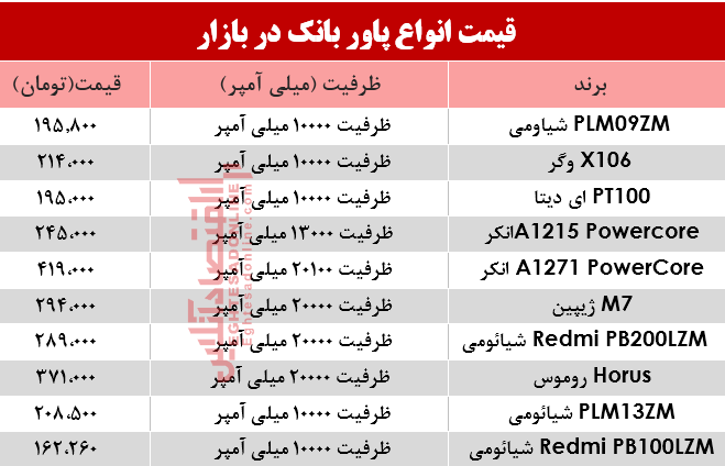 قیمت انواع پاوربانک‌ در بازار؟ +جدول