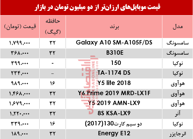 بادومیلیون تومان در بازار چه گوشی بخریم؟ +جدول