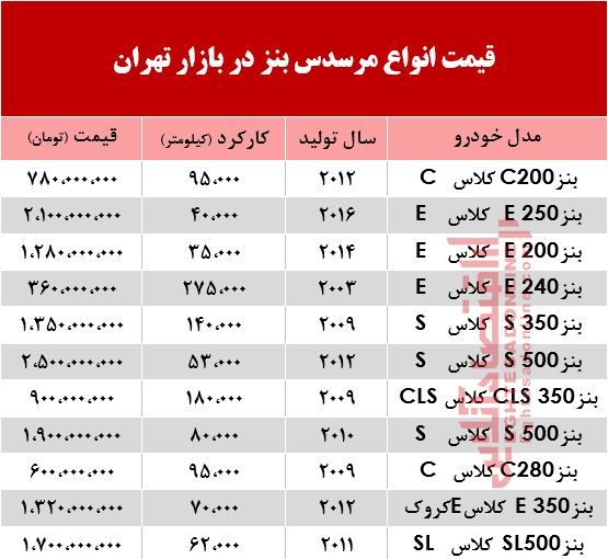 قیمت خودرو مرسدس بنز در بازار +جدول