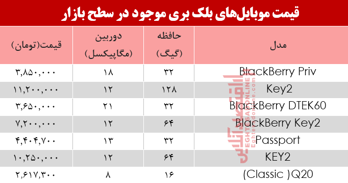 موبایل‌های بلک بری در بازار چند شد؟ +جدول