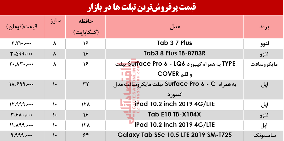 پرفروش‌ترین تبلت‌ها در بازار چند شد؟+جدول