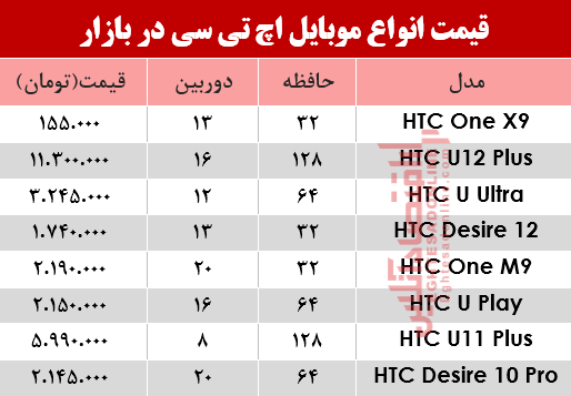 قیمت انواع موبایل‌های اچ تی سی در بازار؟ +جدول