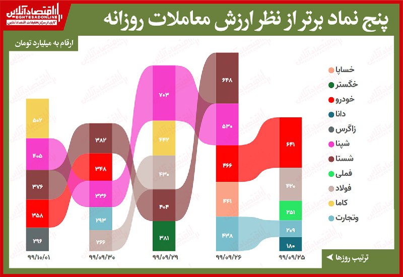 پُر معامله‌ترین نمادهای بورس امروز کدامند؟