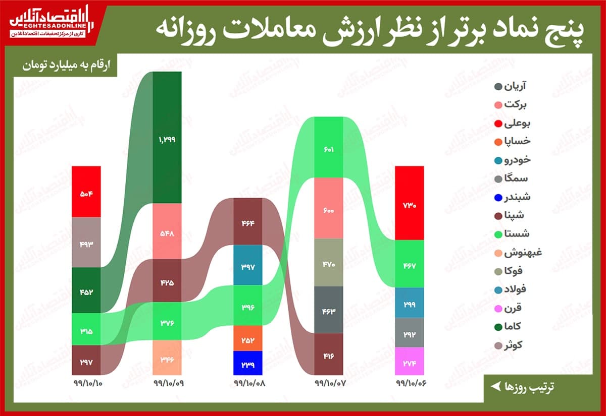 بیشترین ارزش معاملات سهام در بورس امروز/ بوعلی با پنج درصد افت به صدر ارزش معاملات بازگشت