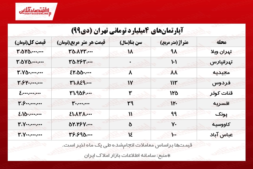 آپارتمان‌های ۴میلیارد تومانی تهران کجاست؟