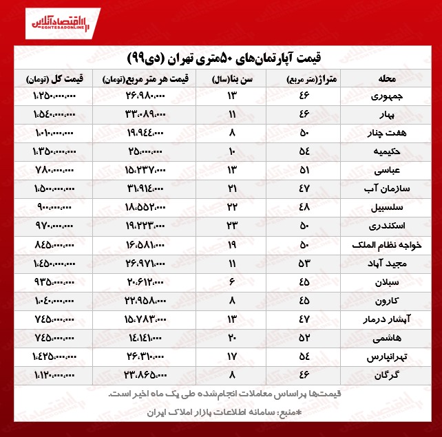 آپارتمان‌های ۵۰ متری تهران چند؟