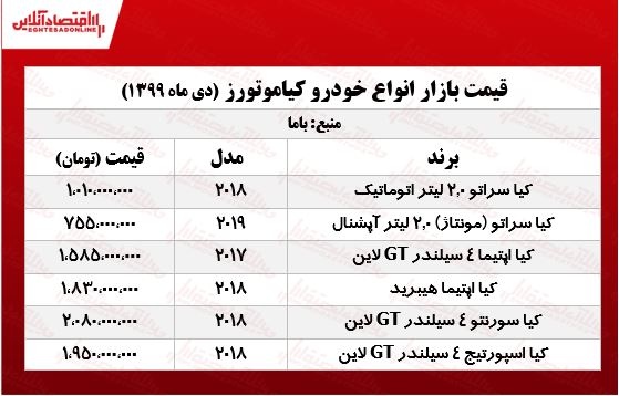 انواع خودرو کیاموتور امروز چند معامله شد؟ +جدول