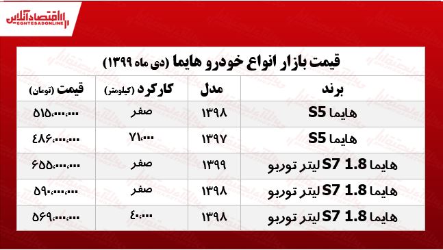 انواع هایما امروز چند معامله شد؟ +جدول