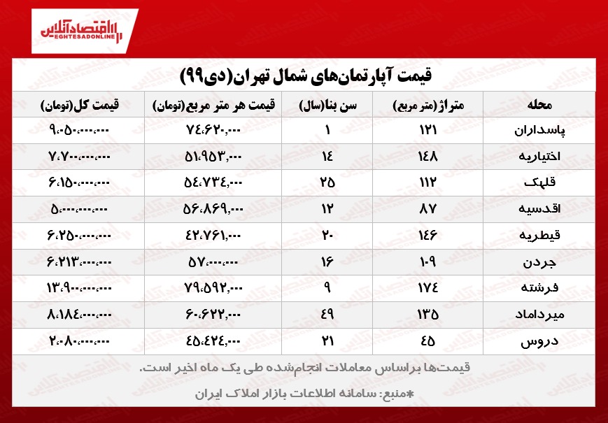 آپارتمان‌های شمال شهر تهران چند؟/ کاهش معاملات مسکن