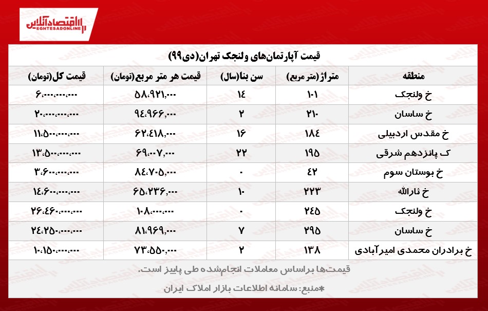 آپارتمان‌های ولنجک تهران چند؟