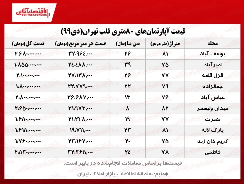 آپارتمان‌های ۸۰ متری قلب تهران چند؟