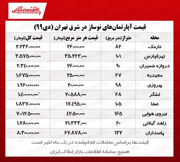 قیمت آپارتمان‌های نوساز شرق تهران