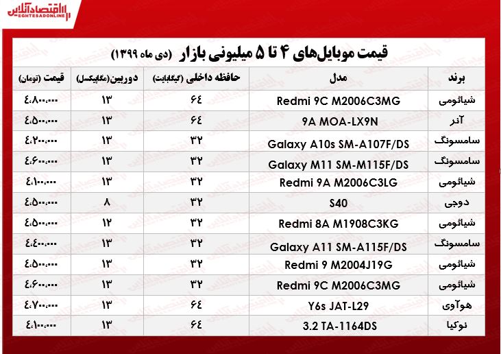 قیمت موبایل (محدوده ۵میلیون تومان)