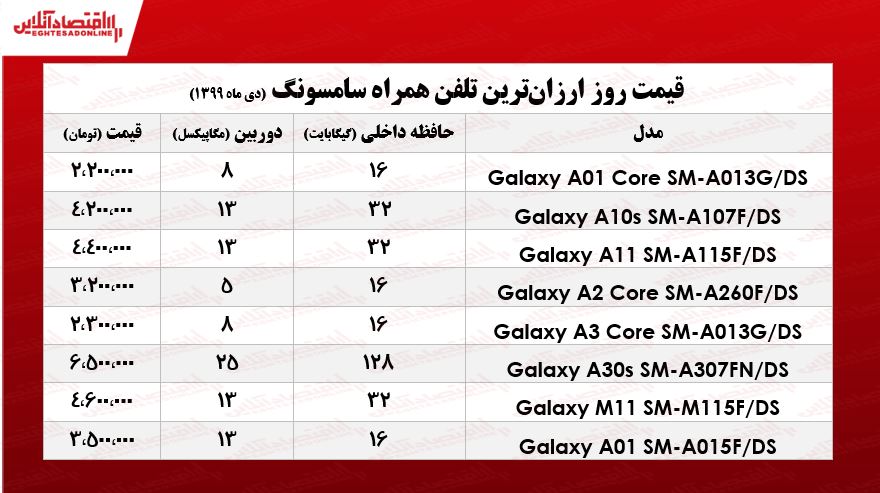 ارزان‌ترین موبایل‌های سامسونگ چـند؟ +جـدول