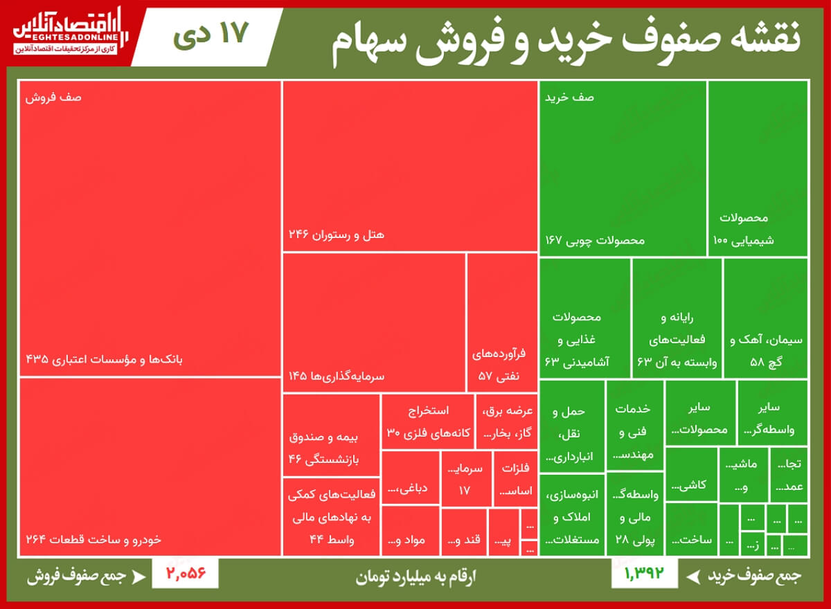 سنگین‌ترین صف‌های خرید و فروش امروز در بازار سهام/ حضور مجدد سهامداران در صفوف فروش