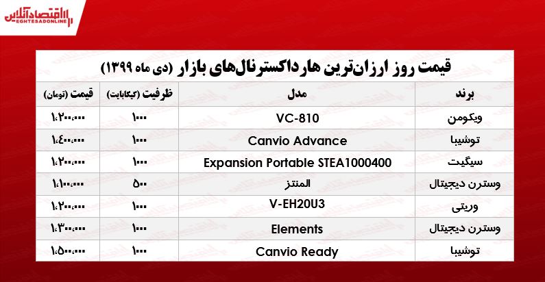 ارزان‌ترین هارد اکسترنال‌های بازار تهران +جدول