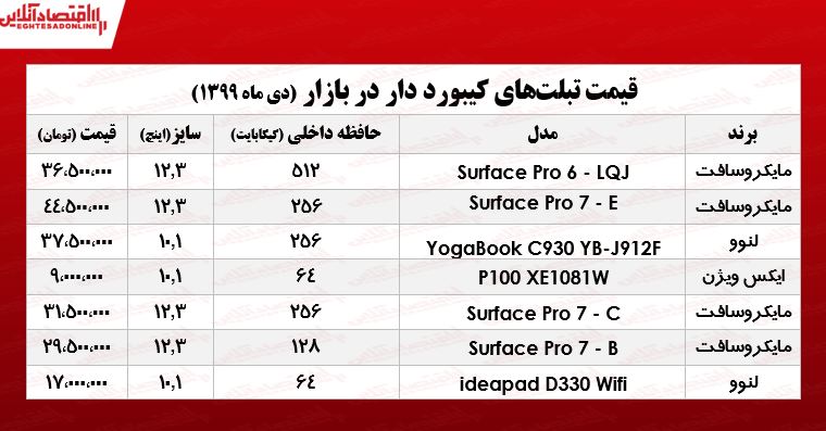 انواع تبلت کیبورد دار چند؟ +جدول