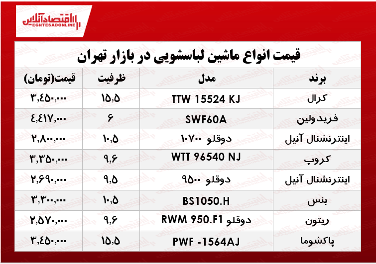 قیمت انواع ماشین لباسشویی زیر ۵میلیون تومان در بازار؟ جدول