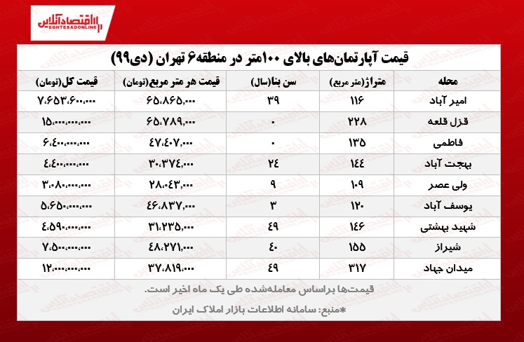 قیمت خانه‌های بالای ۱۰۰متر در قلب تهران +جدول