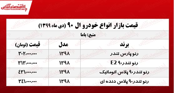 تندر پلاس دنده‌ای چند؟ +جدول