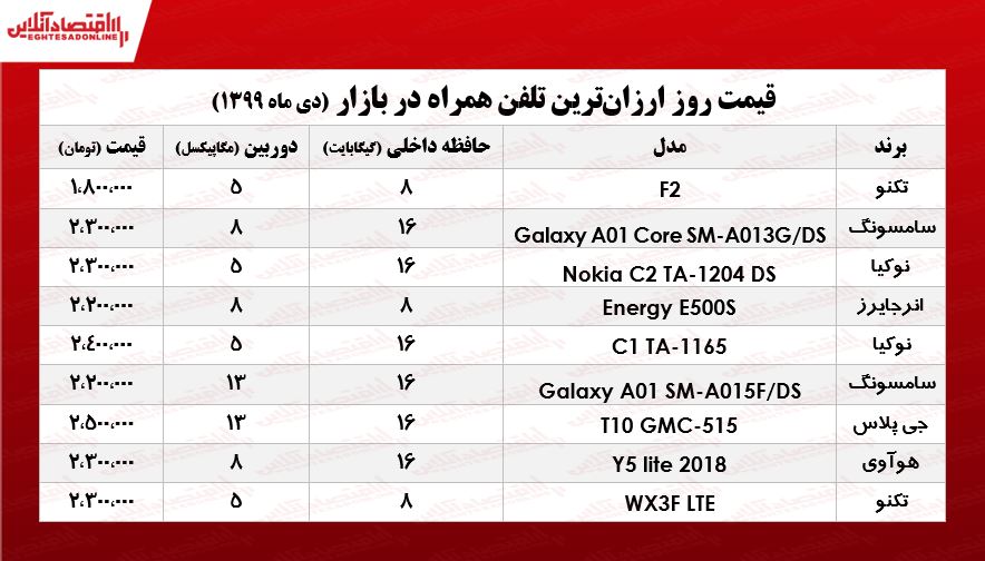 ارزان‌ترین موبایل‌های بازار تهران چـند؟  +جـدول