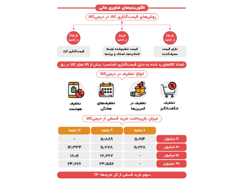 عملکرد مالی و پرداخت در دیجی‌کالا چطور با الگوریتم‌های هوشمند مدیریت می‌شود؟