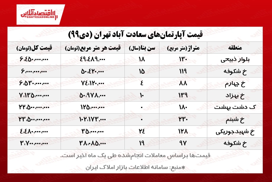 آپارتمان‌های سعادت آباد تهران چند؟