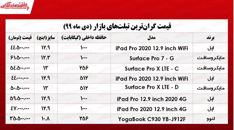 گران‌ترین تبلت‌های بازار +جدول