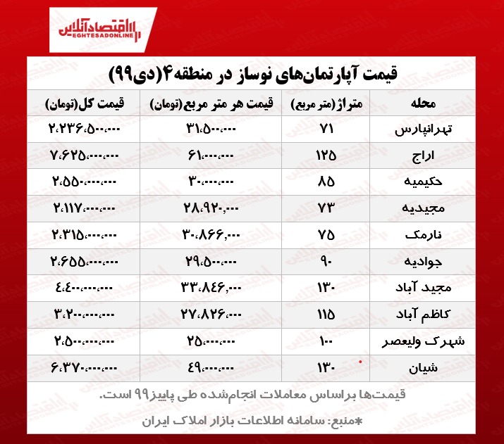 نوسازهای منطقه ۴ تهران چند؟