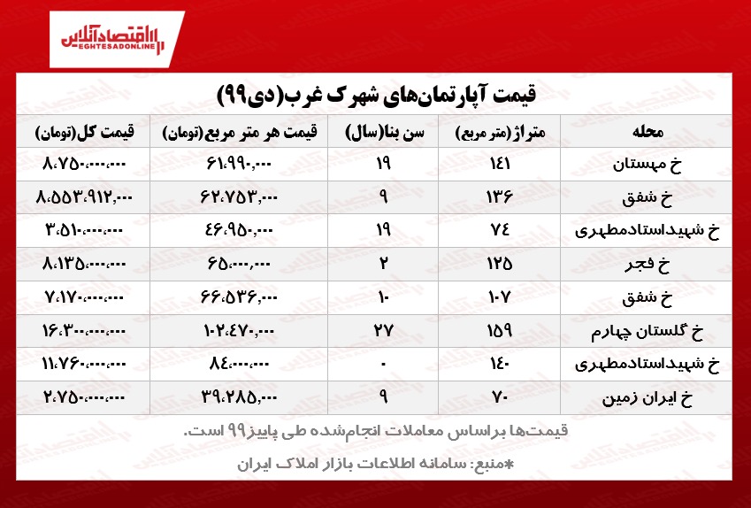 آپارتمان‌های شهرک غرب تهران چند؟