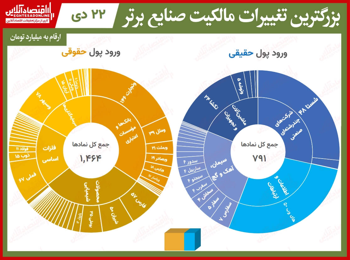 بیشترین تغییر مالکیت حقیقی و حقوقی در بازار سهام/ خروج پول حقیقی با وجود رشد شاخص هم‌وزن