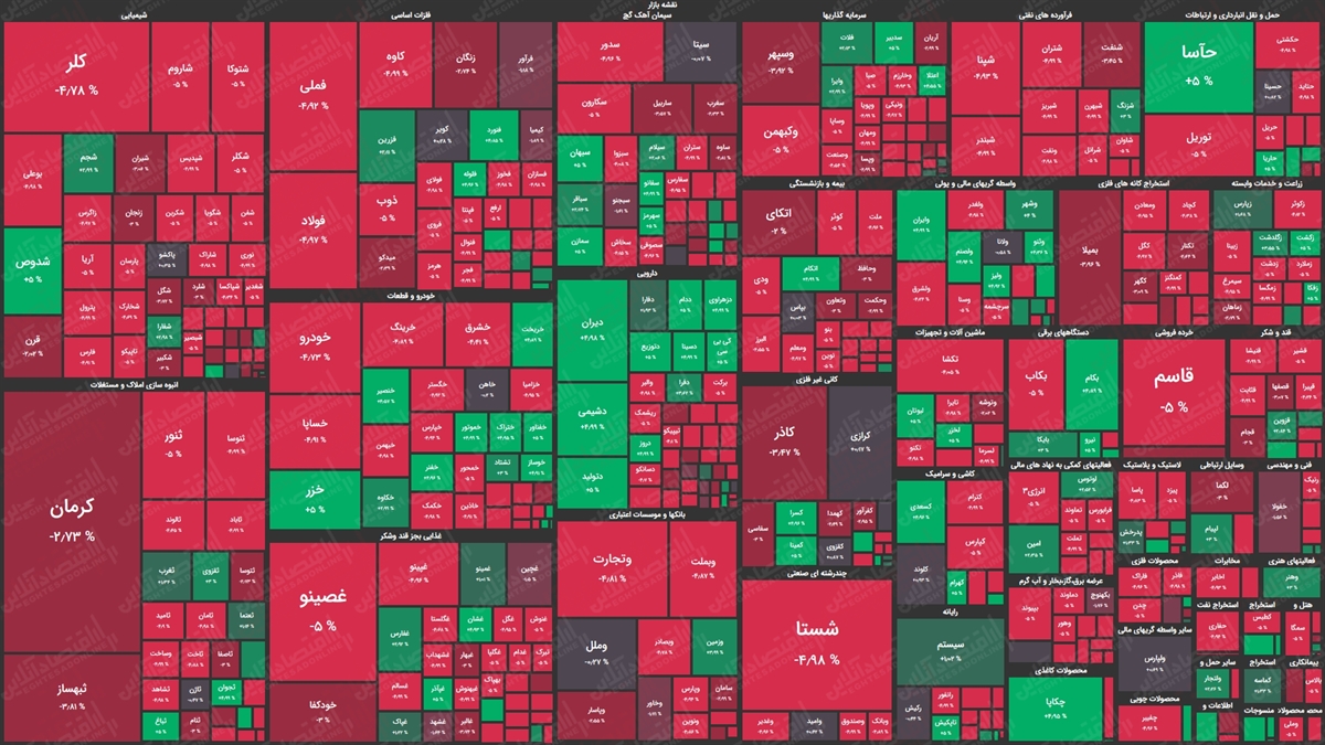 نمای پایانی بورس امروز/ خون‌بازی در بازار