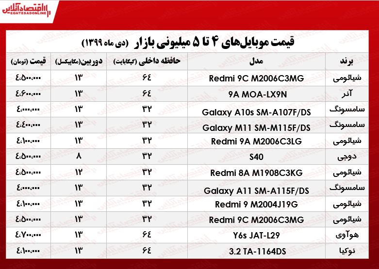 قیمت موبایل (محدوده ۵میلیون تومان)