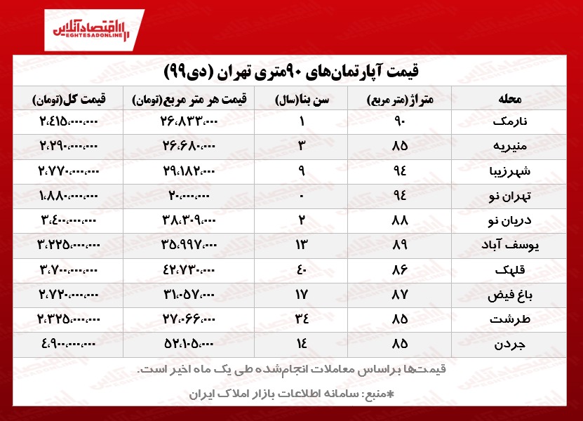 آپارتمان‌های ۹۰متری تهران چند؟