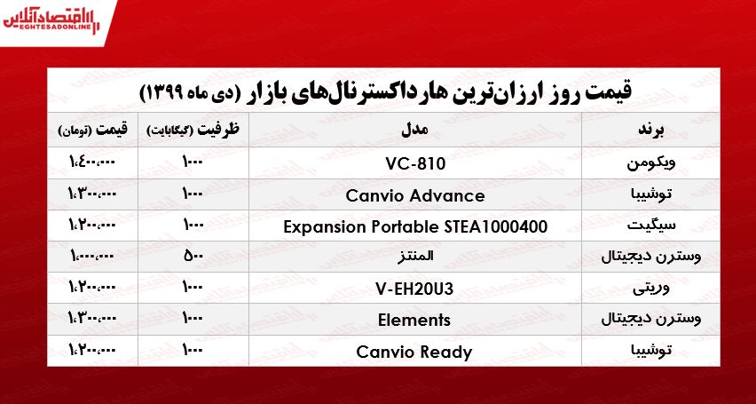 ارزان‌ترین هارد اکسترنال‌های بازار تهران +جدول