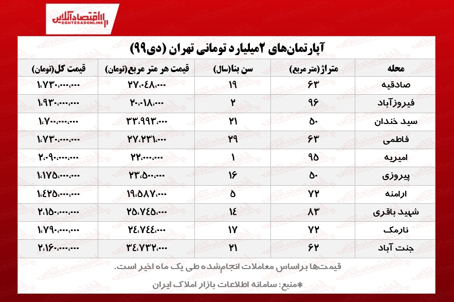 خانه‌های ۲میلیاردی تهران (دی‌ماه ۹۹)