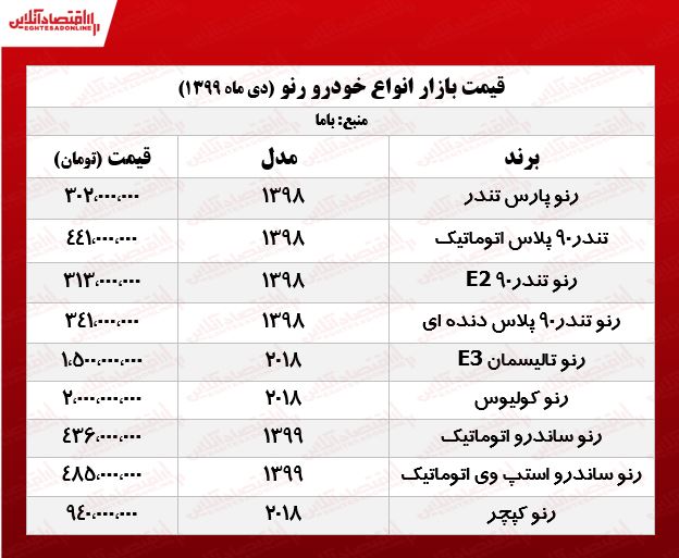 ساندرو اتوماتیک چند؟ +جدول