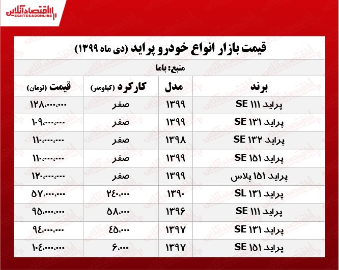 قیمت پراید امروز ۹۹/۱۰/۲۷