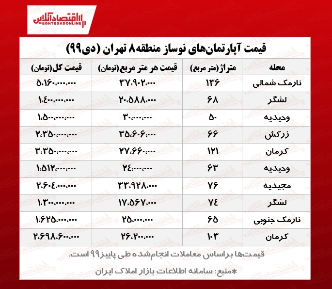 قیمت نوسازهای منطقه ۸ تهران