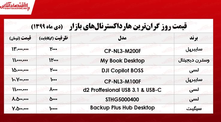 گران‌ترین هارد اکسترنال‌های بازار چند؟ +جدول