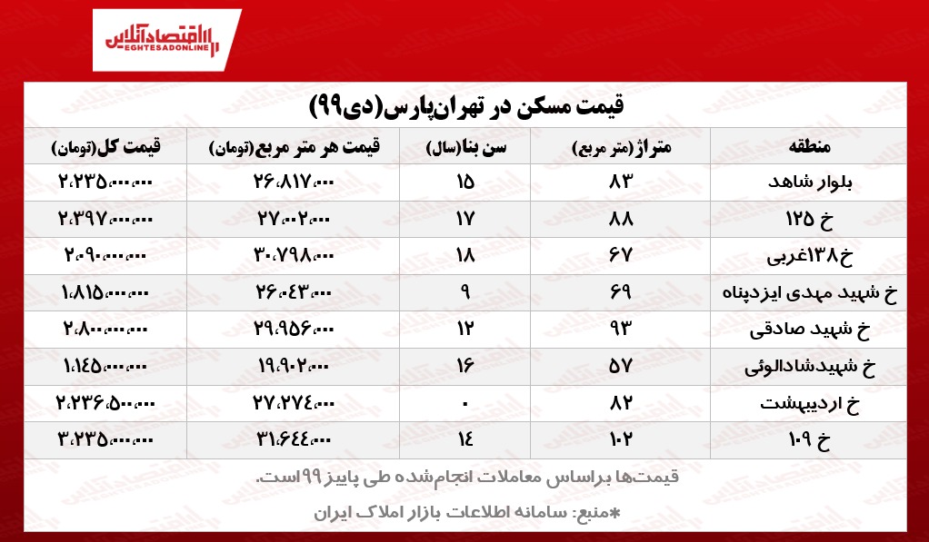 آپارتمان‌های تهرانپارس چند؟/ خواب زمستانی معاملات مسکن